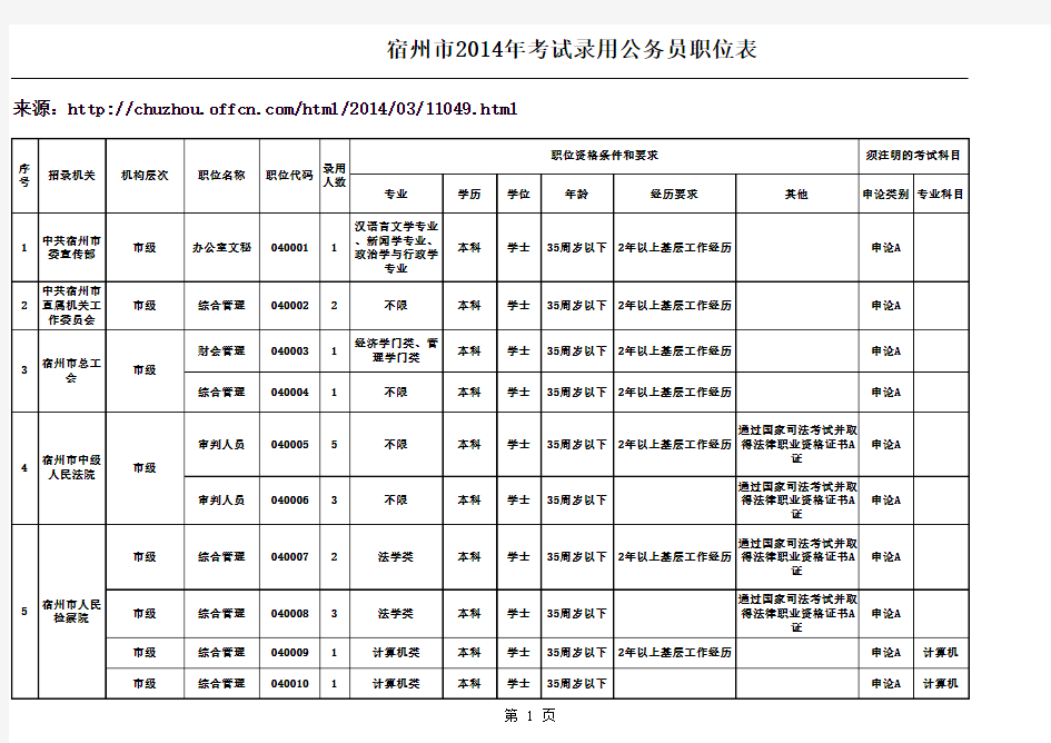 2014年宿州市考试录用公务员职位表