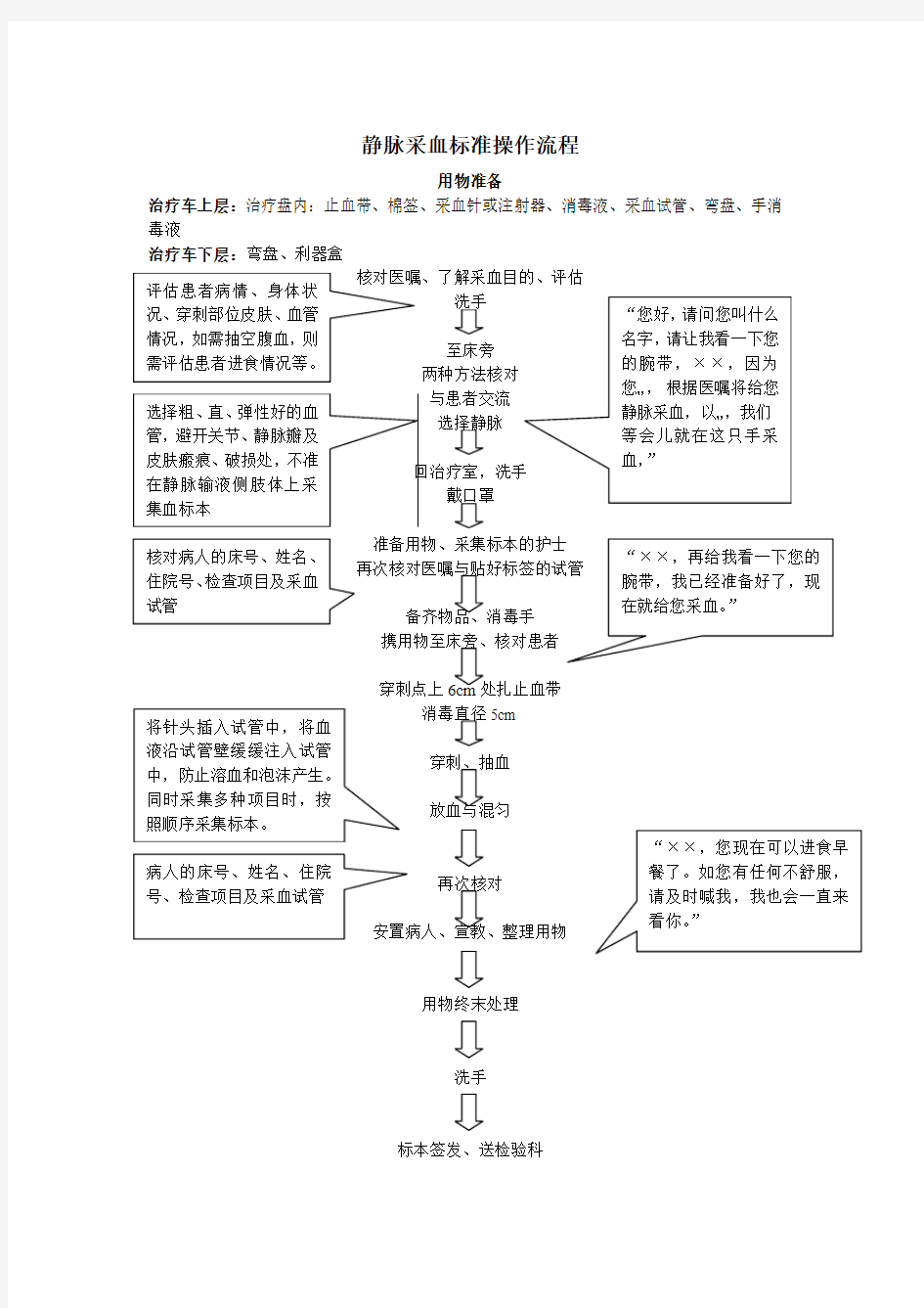 静脉采血标准操作流程