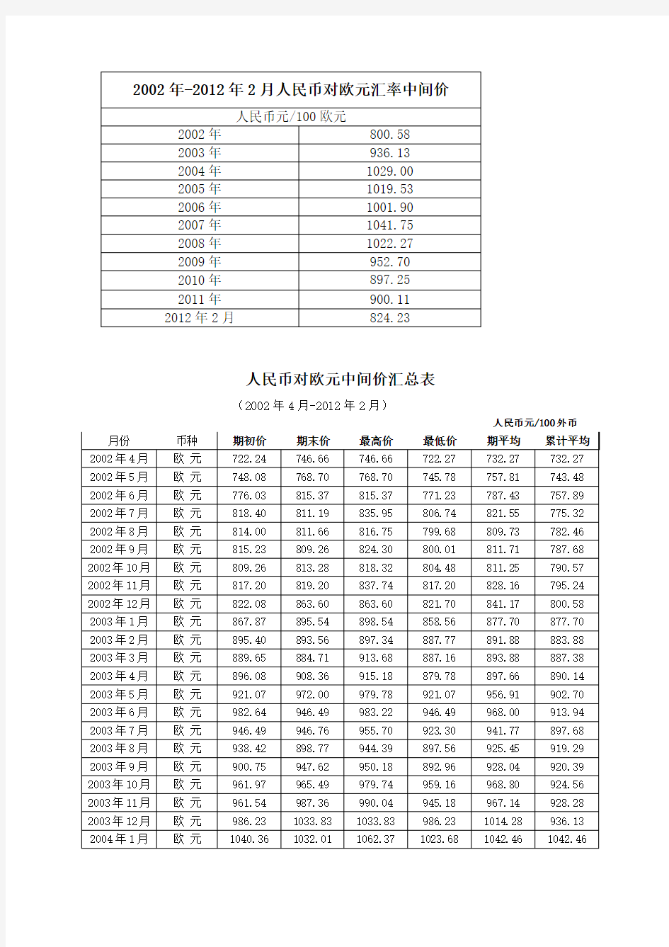 2002年-2012年2月人民币对欧元中间价汇总表