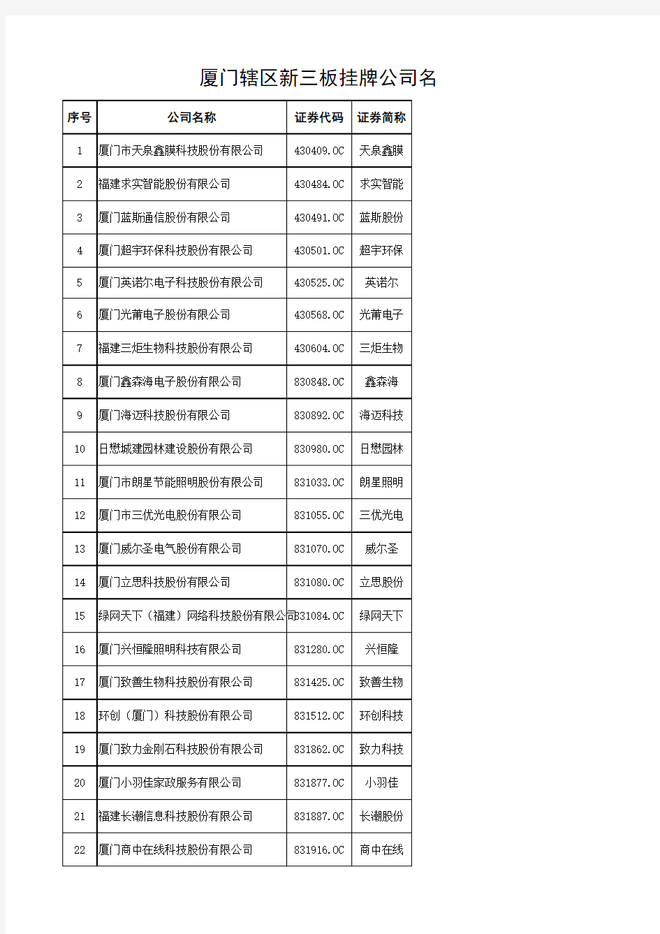 厦门辖区新三板挂牌公司名录