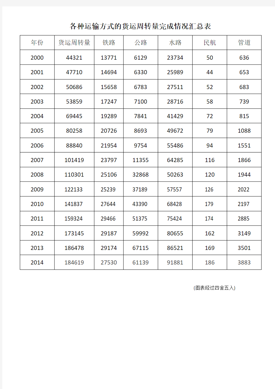 货运周转量2002至2014  分析