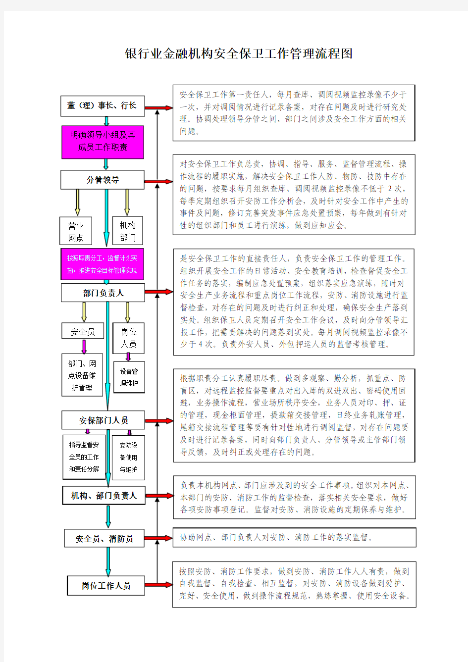 银行业金融机构安全保卫工作管理流程图