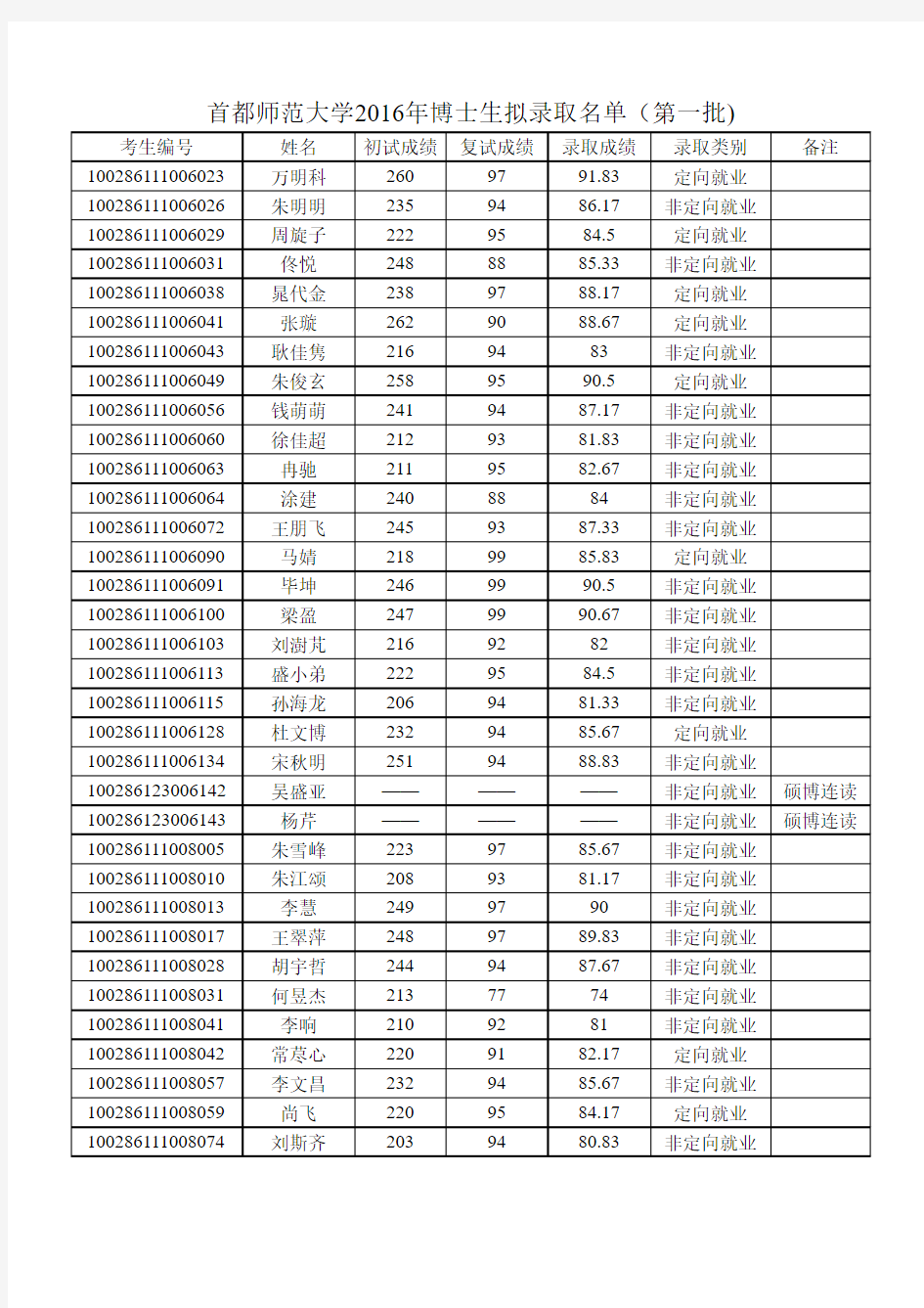 首都师范大学2016年博士生拟录取名单(第一批