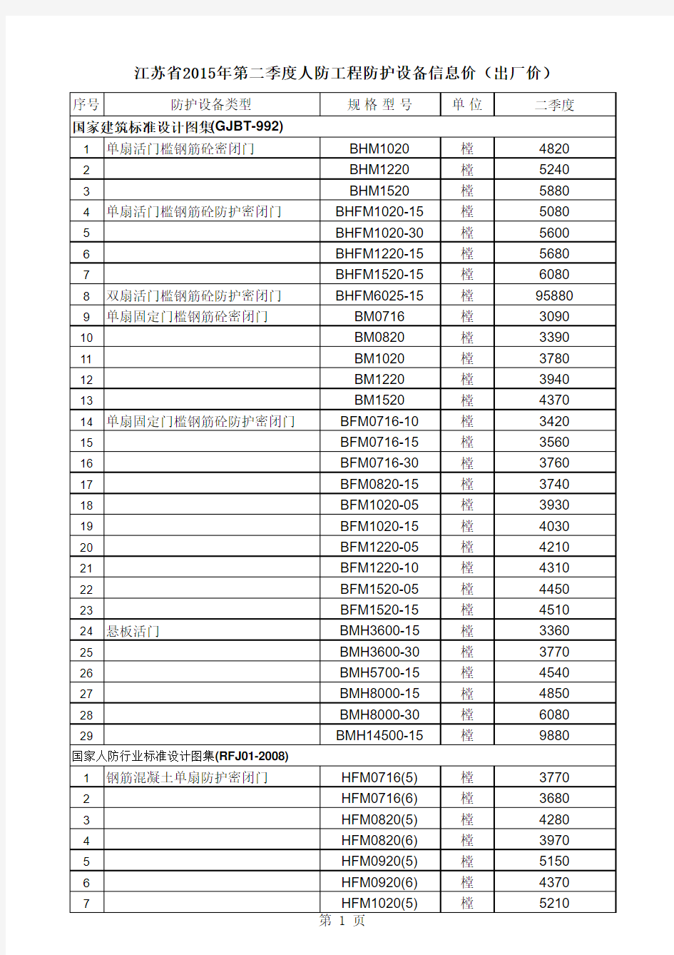 江苏省2015年第2季度人防工程防护设备信息价