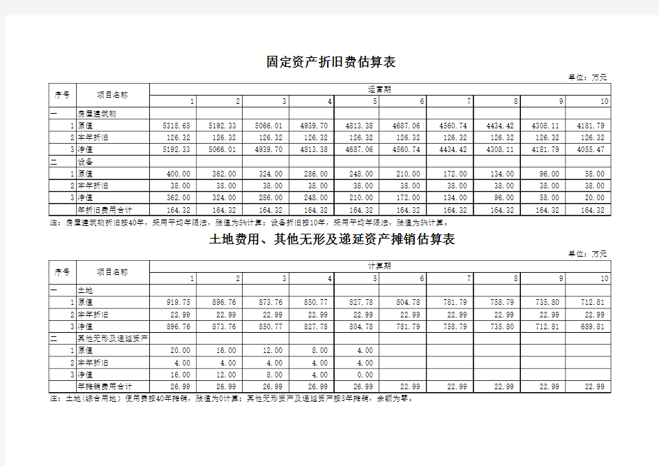 标准厂房建设项目经济测算表