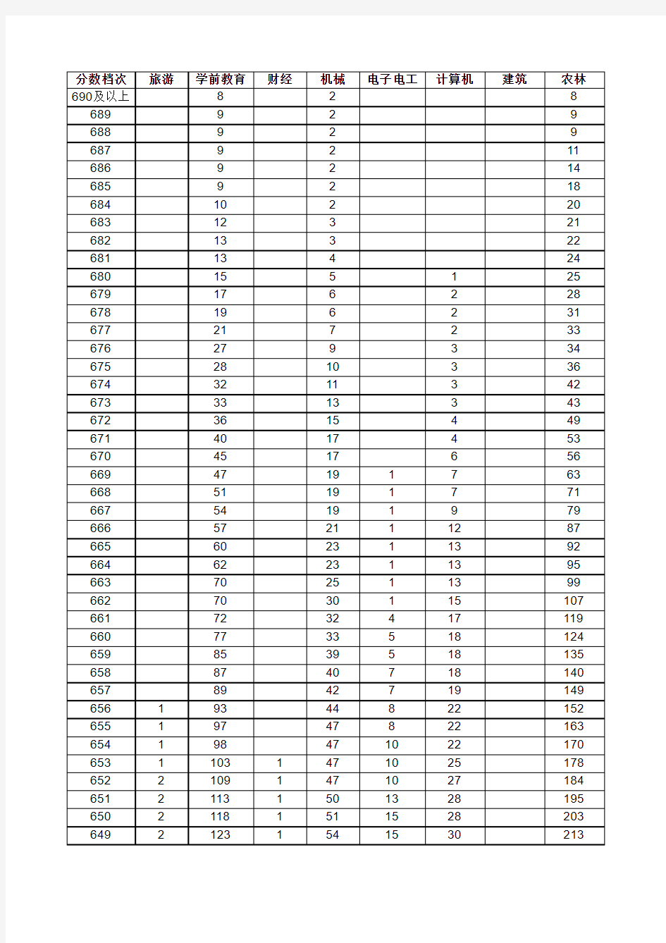 2013年河北省普通高校对口招生一分一档表EXCEL