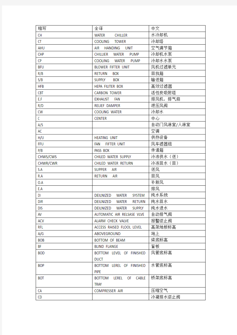 空调常用英语缩写