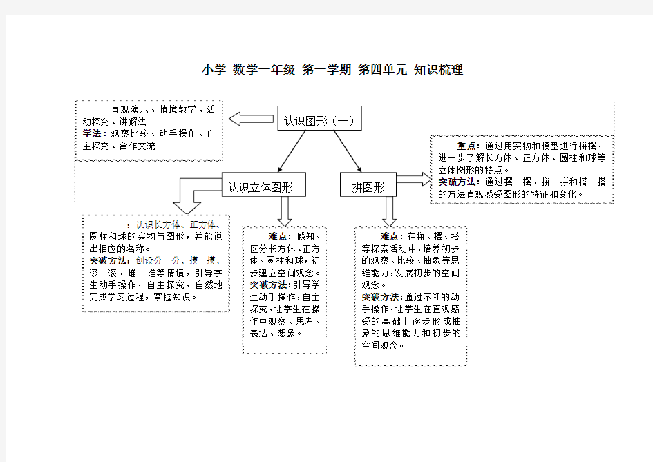 新人教版小学数学一年级上册第四单元知识树