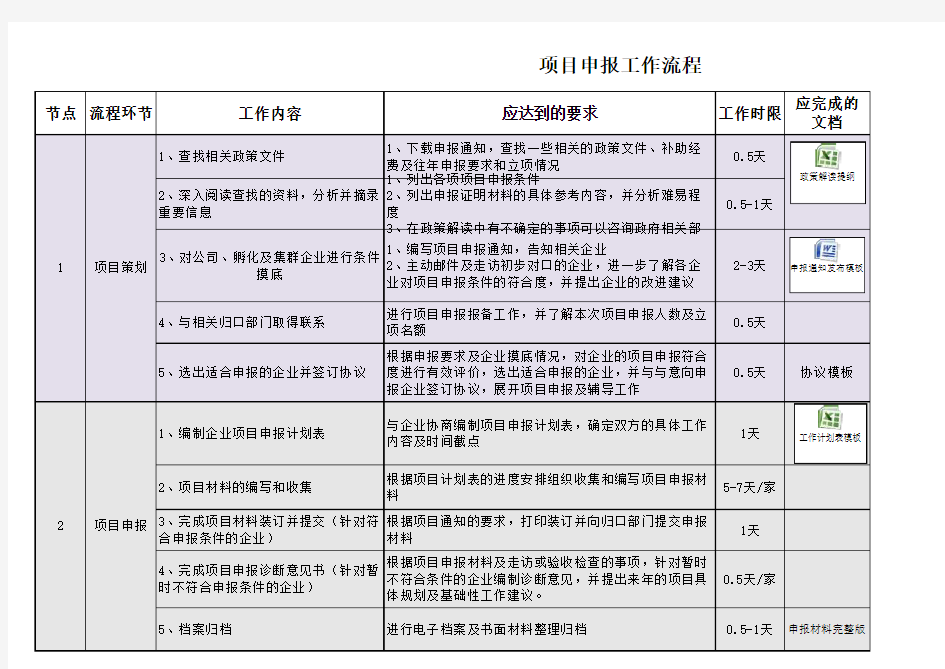 项目申报工作流程