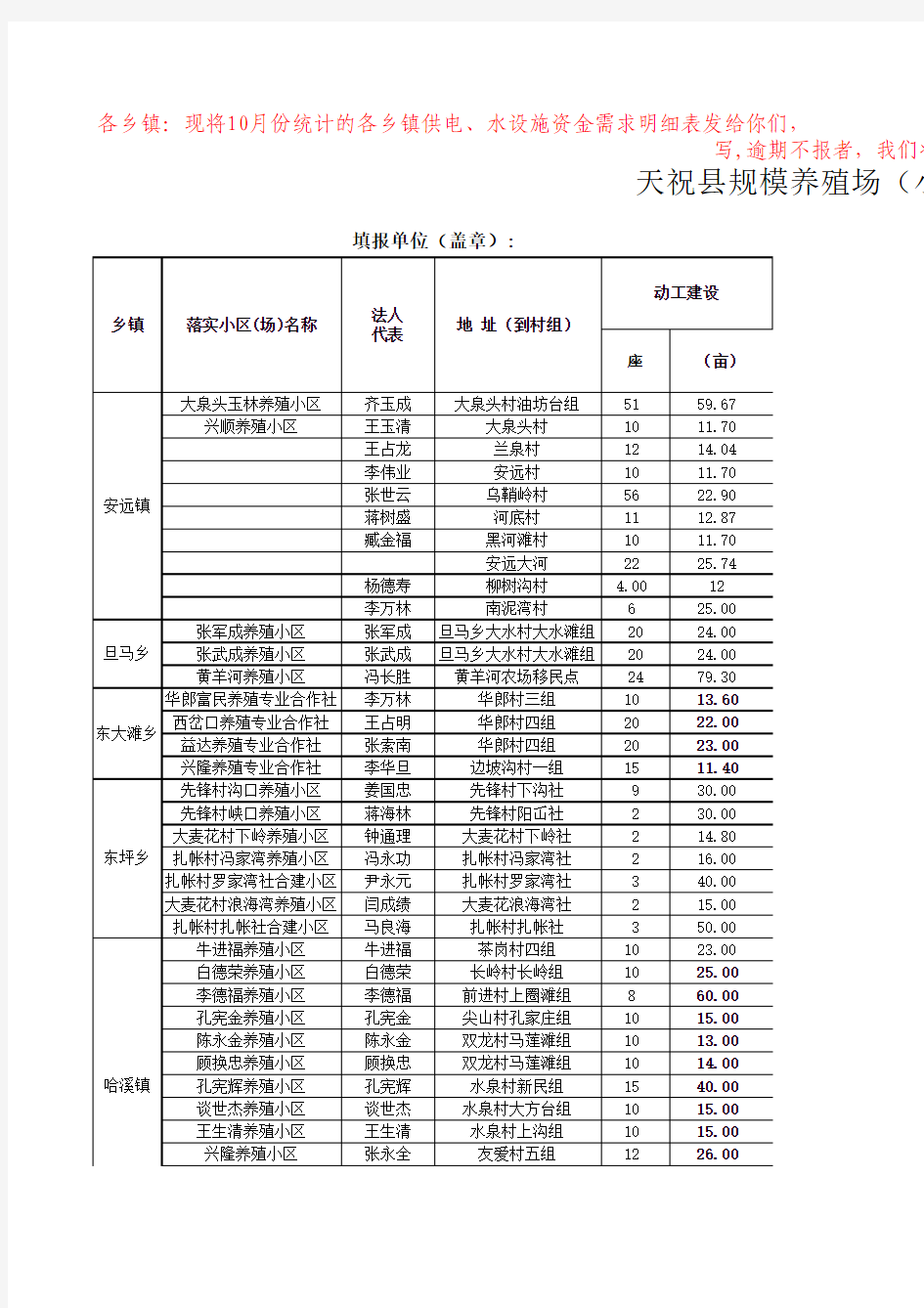 养殖场(小区)设施水、电统计表