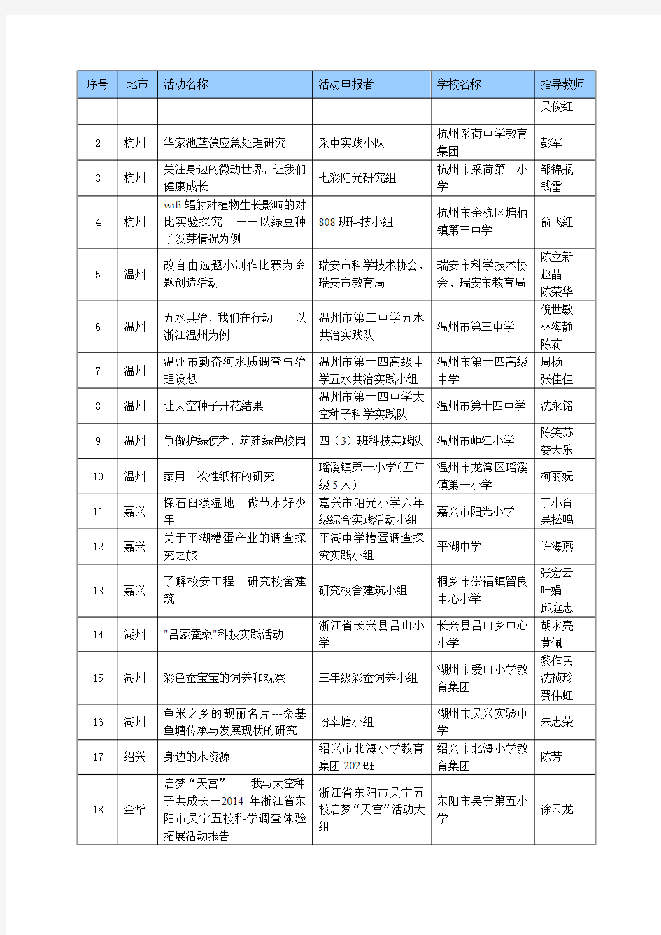 第29届浙江省青少年科技创新大赛 获奖名单