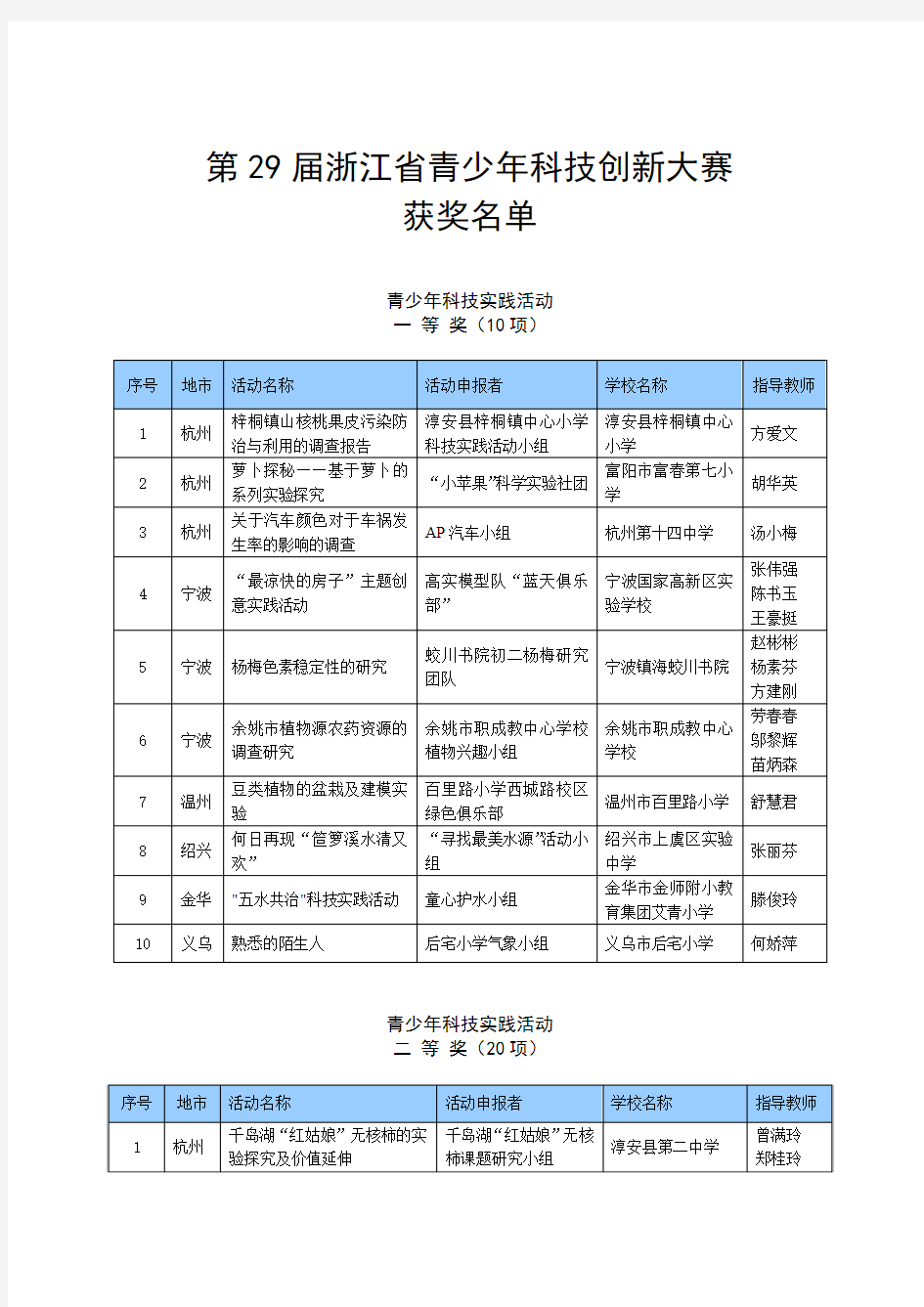 第29届浙江省青少年科技创新大赛 获奖名单