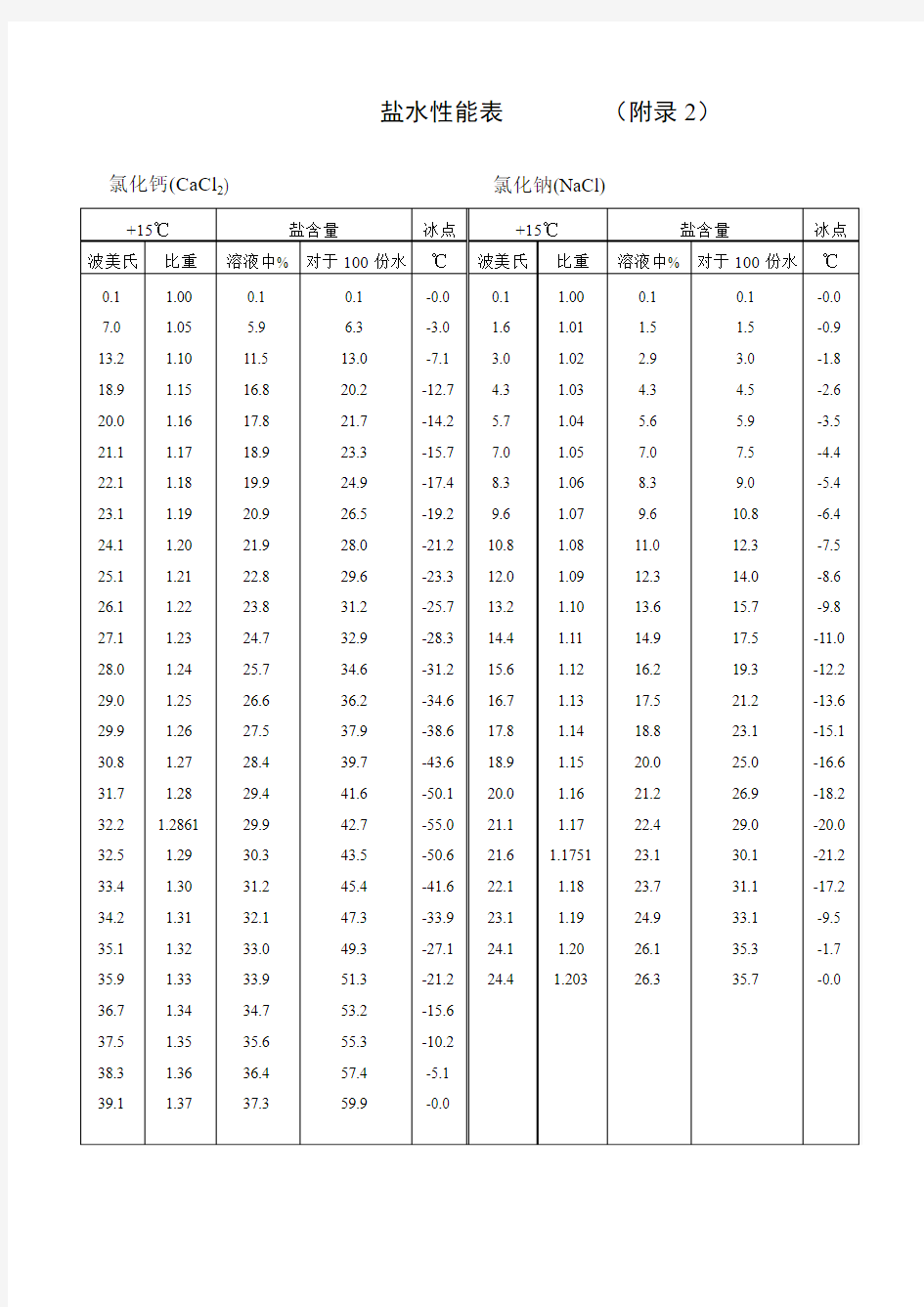 冷冻盐水性能表