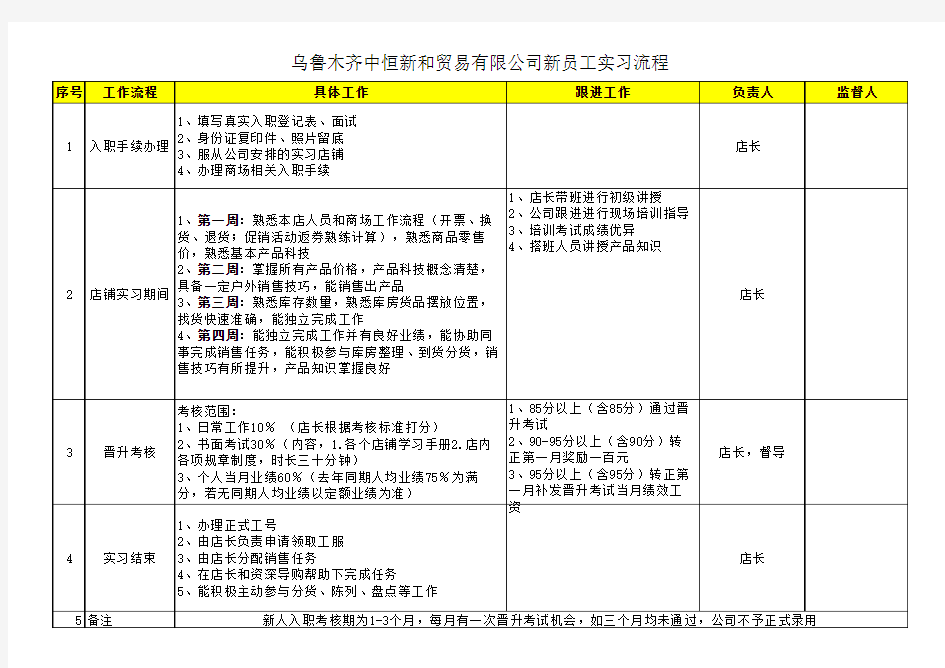 服装店新员工实习流程