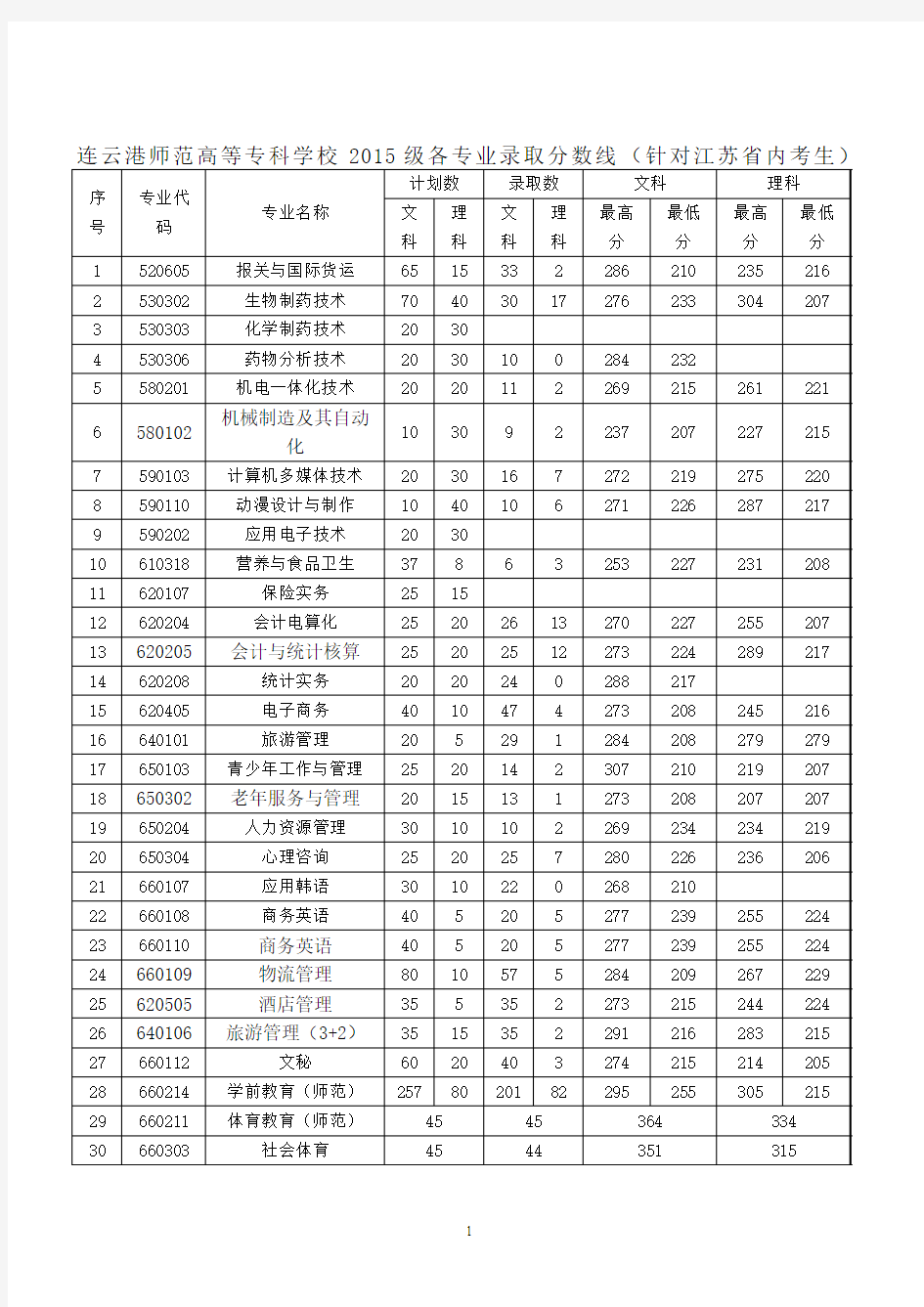 连云港师范高等专科学校2015各专业录取分数线