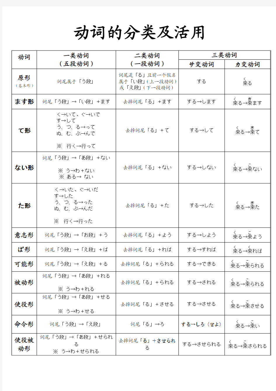 日语动词12种活用形