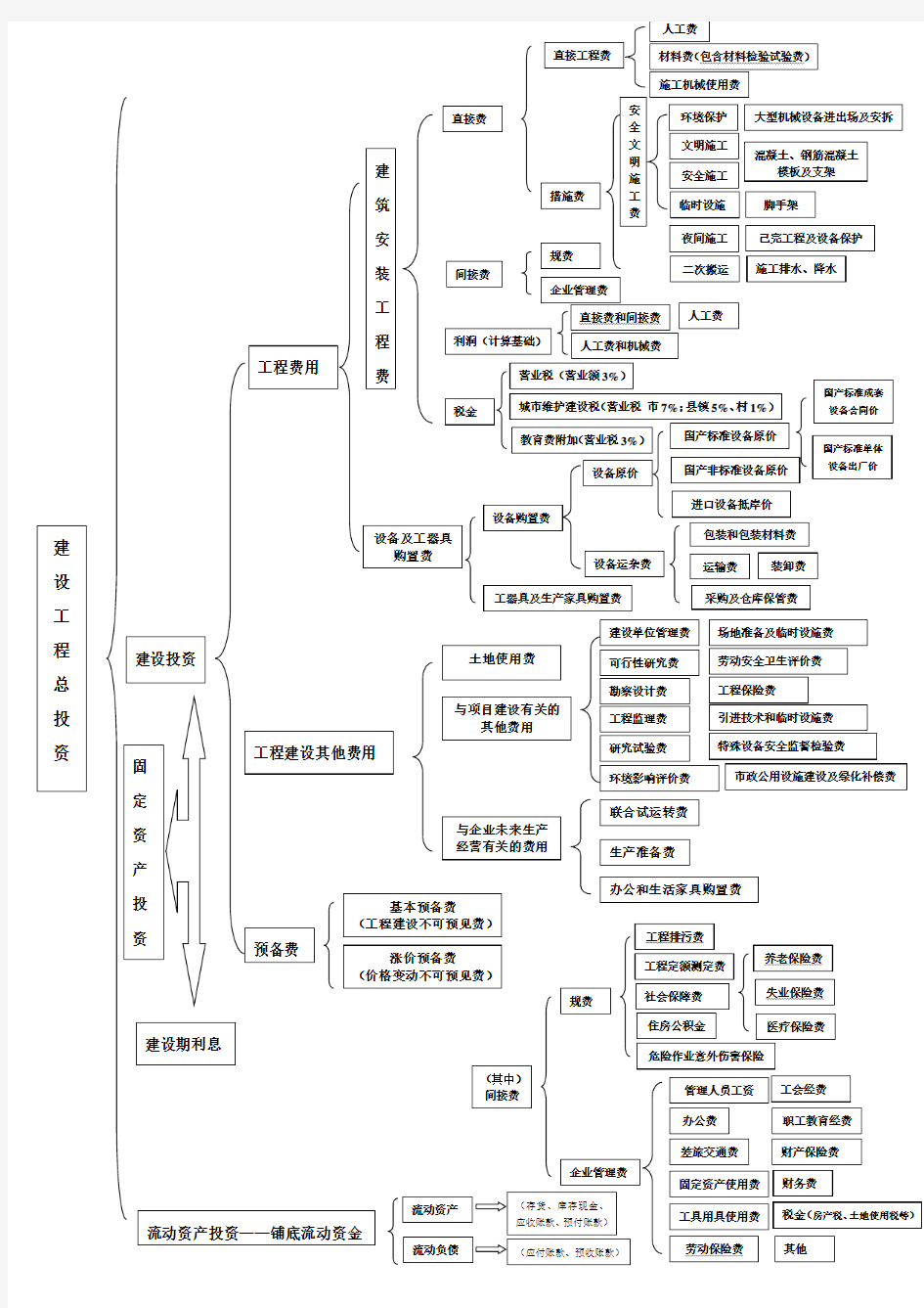 建设工程项目总投资构成表