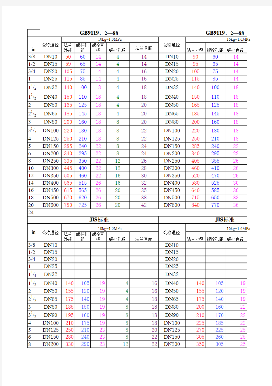 国标、美标、日标法兰对比