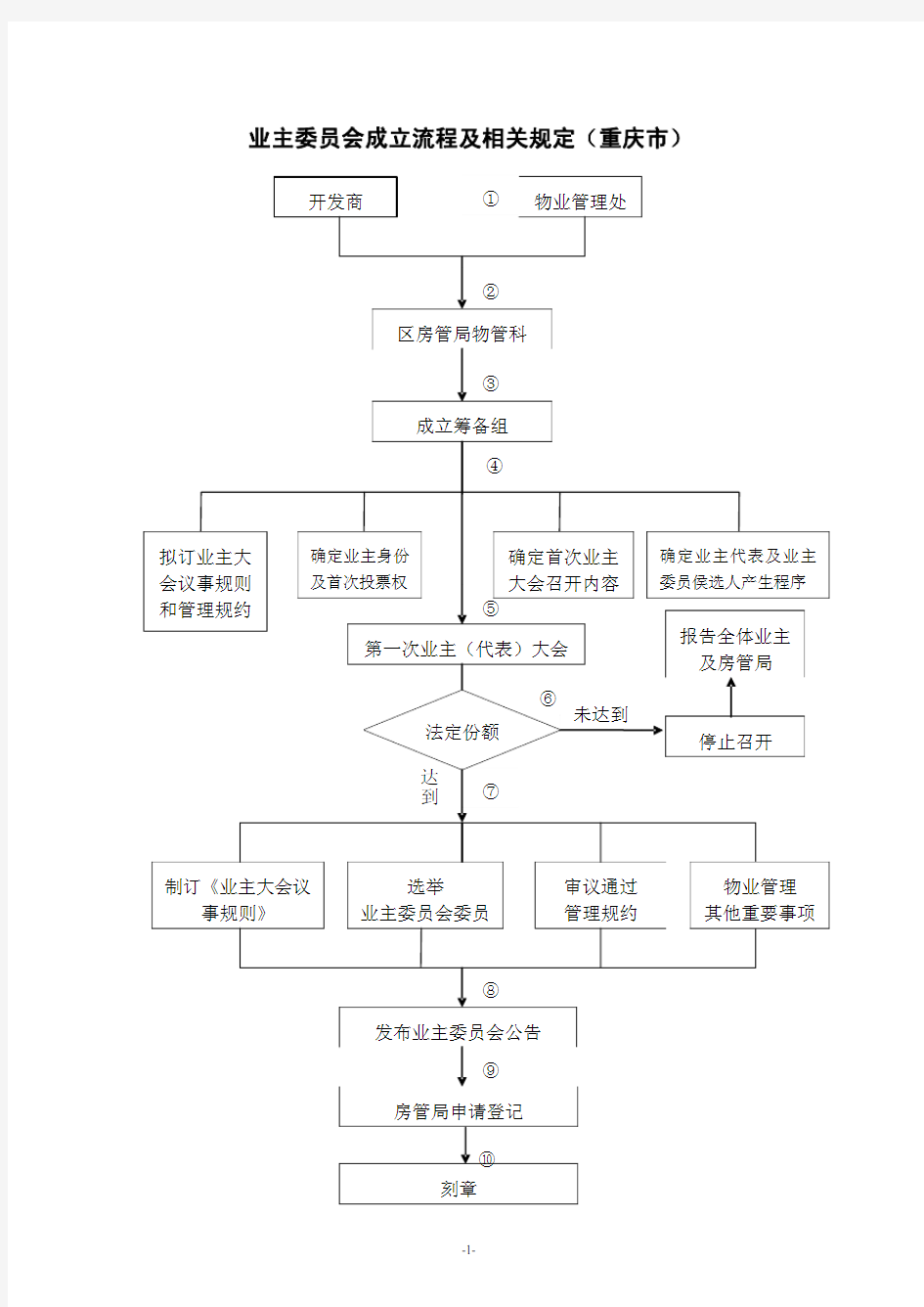 重庆市业主委员会成立最新流程(含流程说明文字)
