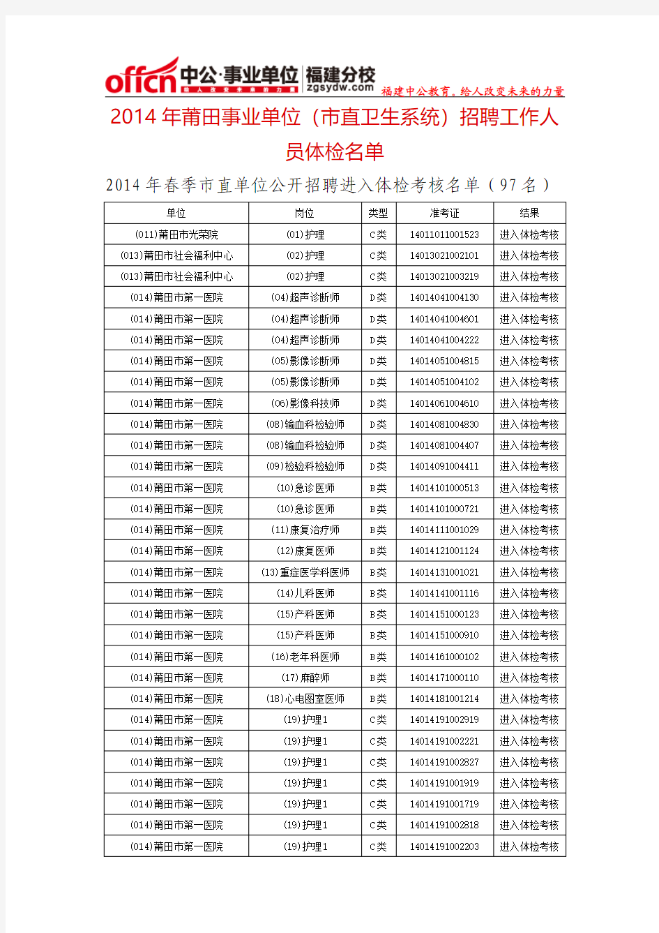 2014年莆田事业单位(市直卫生系统)招聘工作人员体检名单