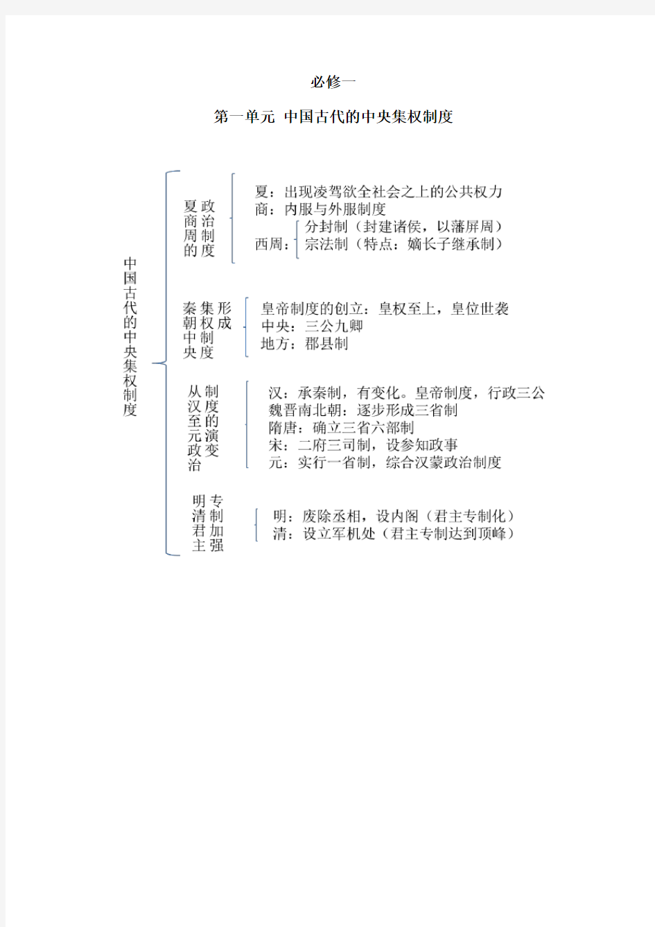 高中历史(岳麓版)必修一 知识体系