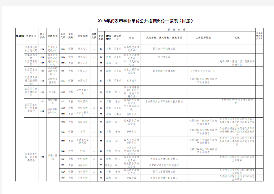 2016武汉事业单位招聘考试职位表