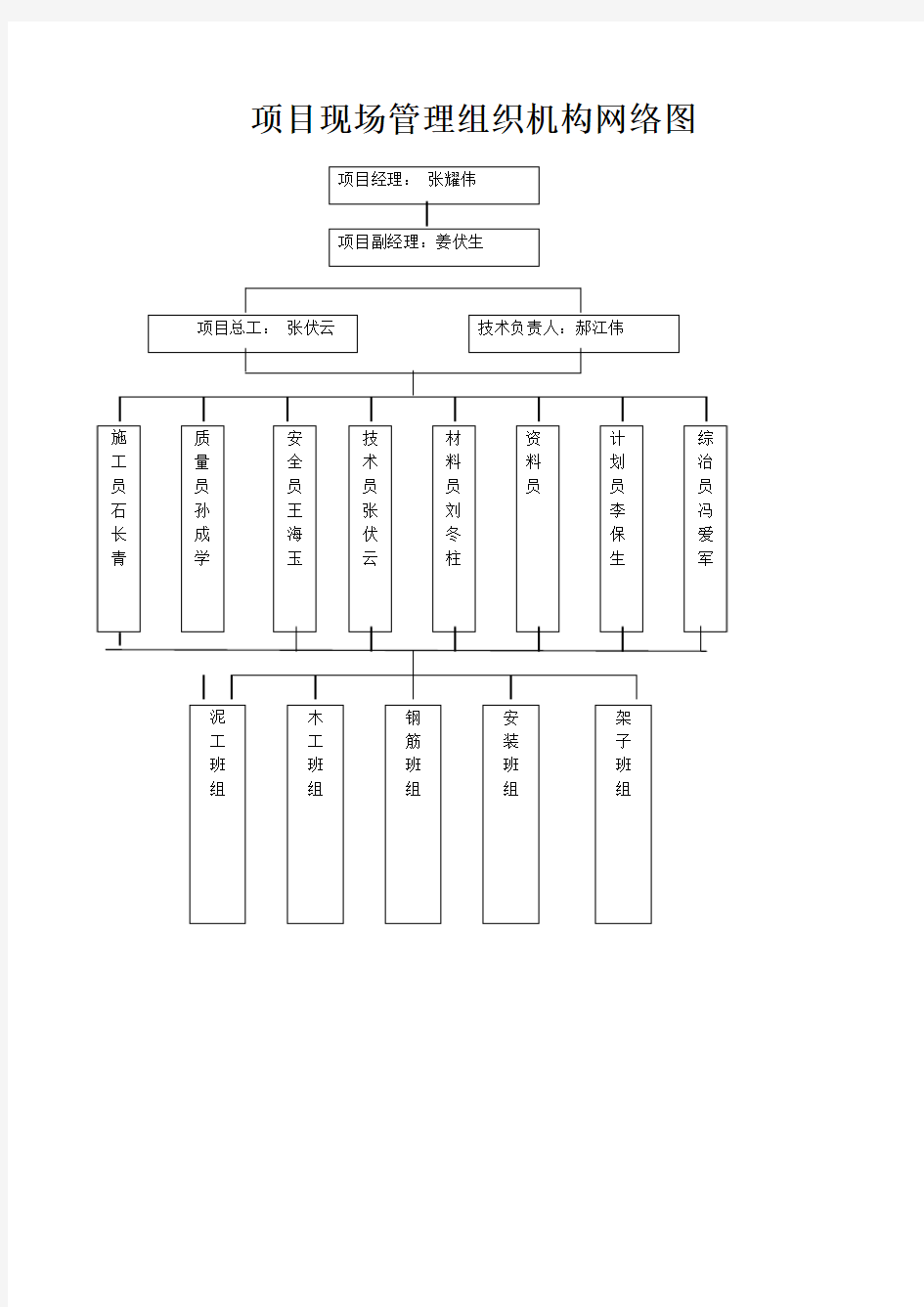 188343_项目现场管理组织机构网络图