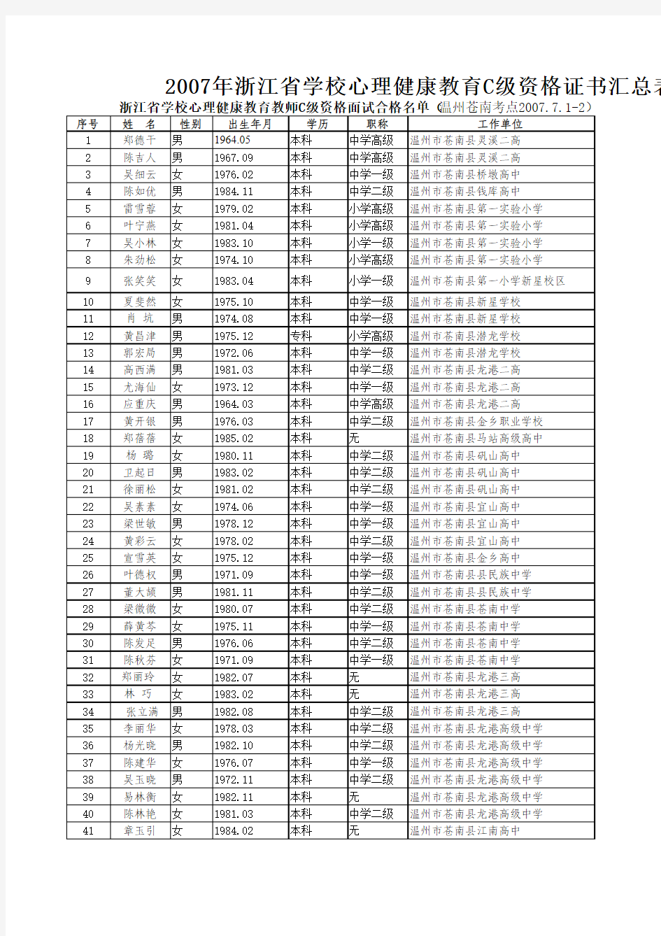 2007年浙江省学校心理健康教育C级资格证书汇总表(温州...