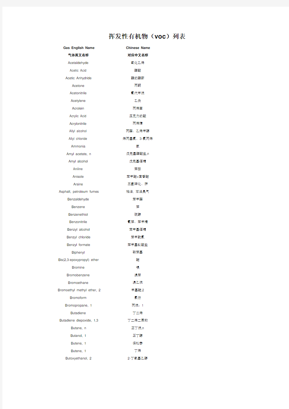 挥发性有机物(voc)列表汇总