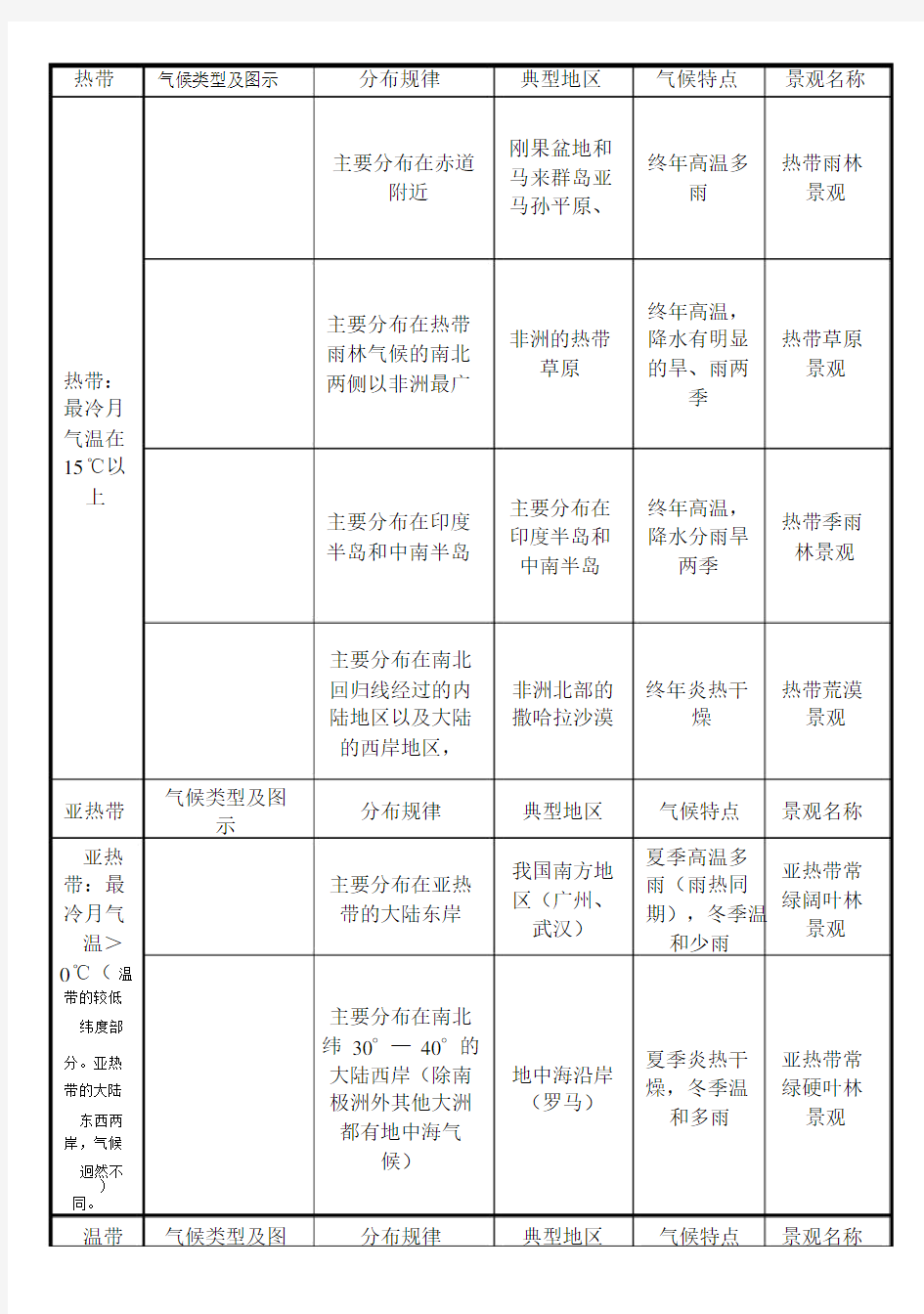 初中地理12种气候类型表解(20201111190913).docx