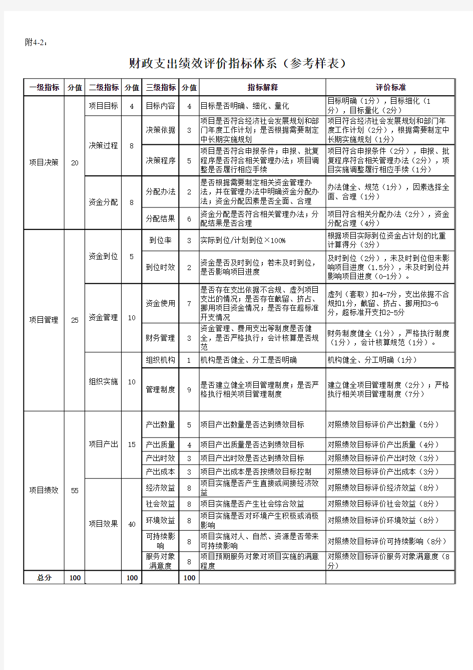 (2011年)财政部财政支出绩效评价指标体系(参考样表)