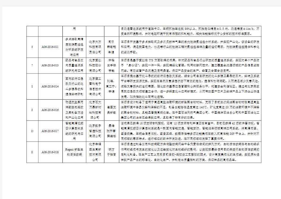 2016年度北京市科学技术奖推荐项目公示汇总表