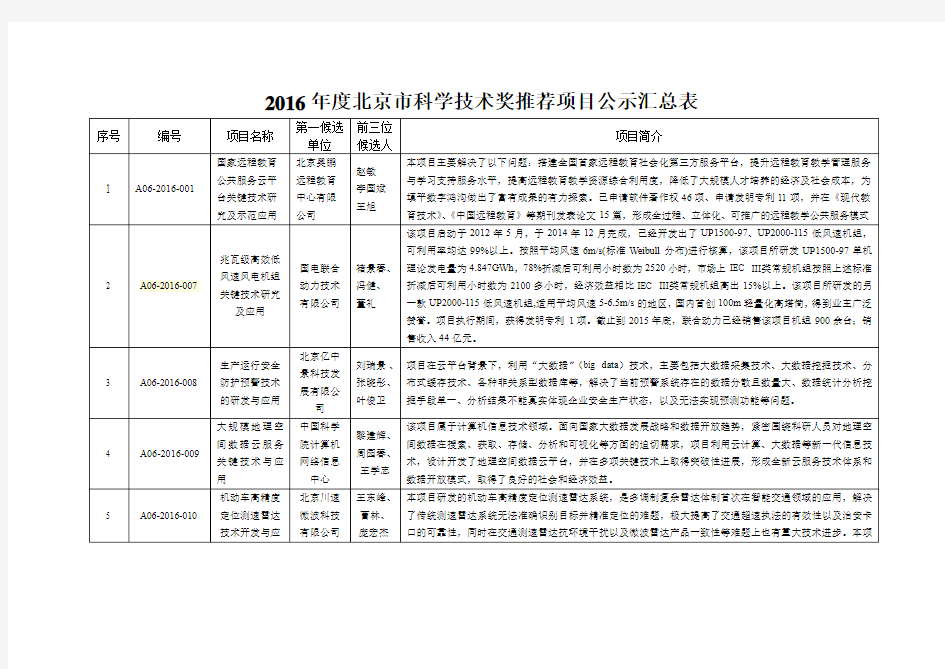 2016年度北京市科学技术奖推荐项目公示汇总表