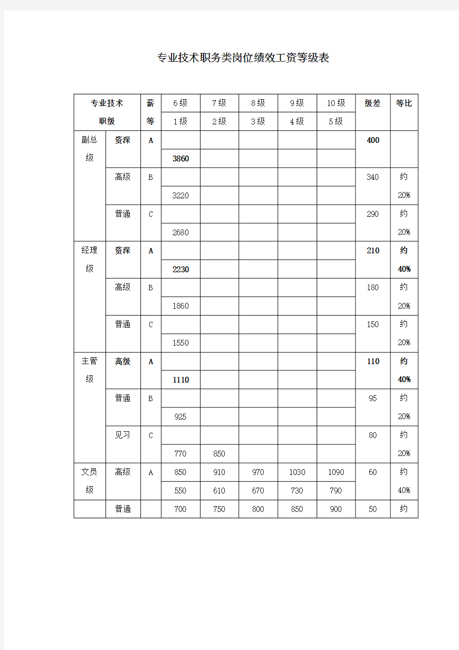 【全套】专业技术职务类岗位绩效工资等级表