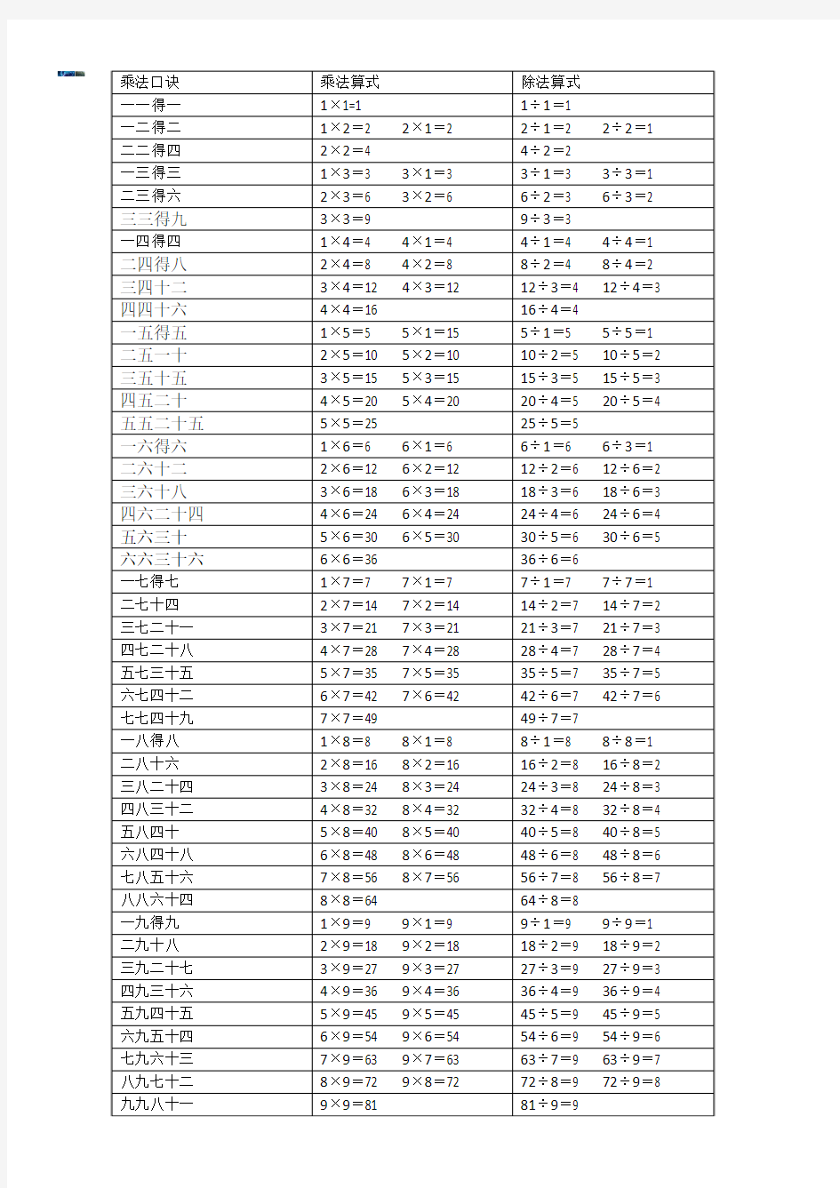 -乘法口诀表(乘法算式和除法算式)