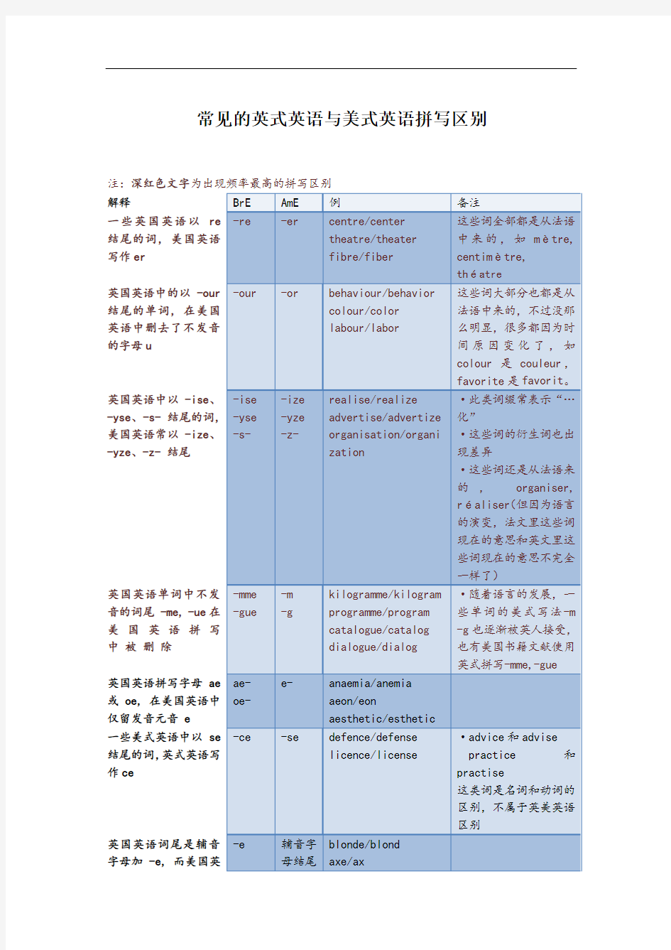 常见的英式英语与美式英语拼写区别