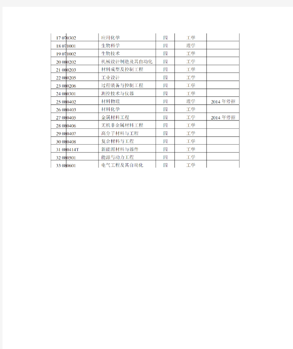 华东理工大学专业一览表