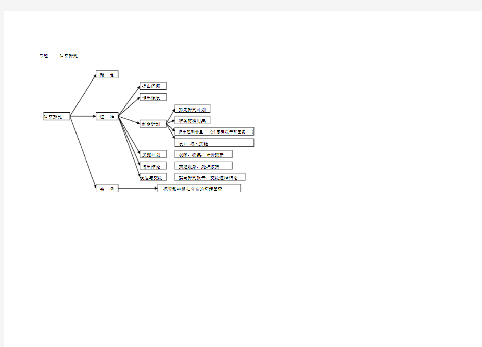 科学生的的物部分思维导图.doc