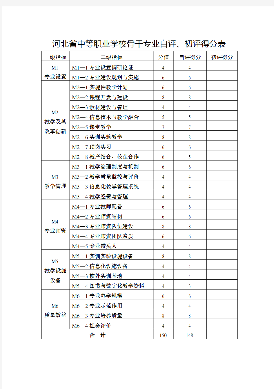 河北省中等职业学校骨干专业自评表