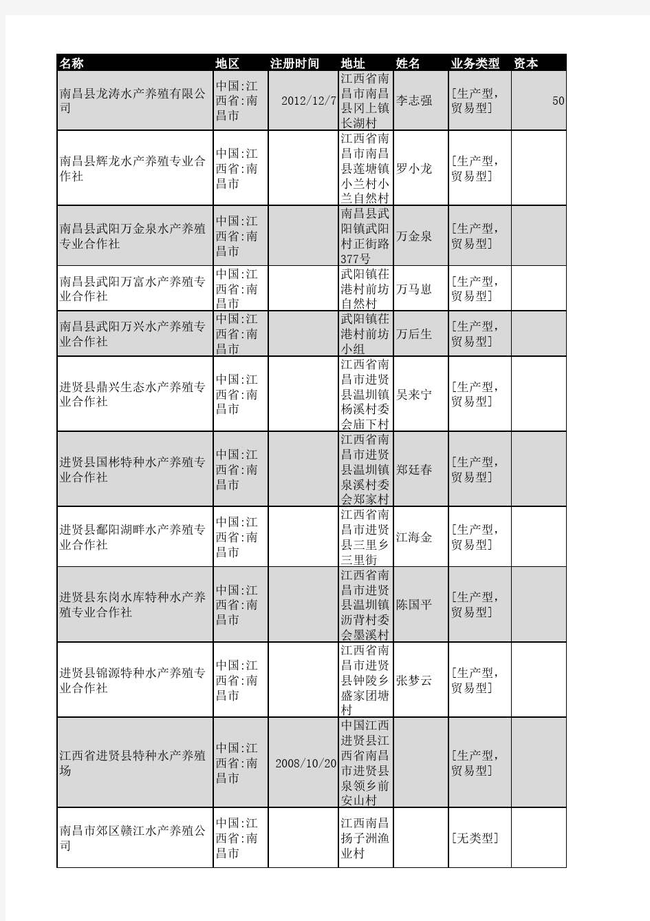 2018年南昌市水产养殖企业名录110家