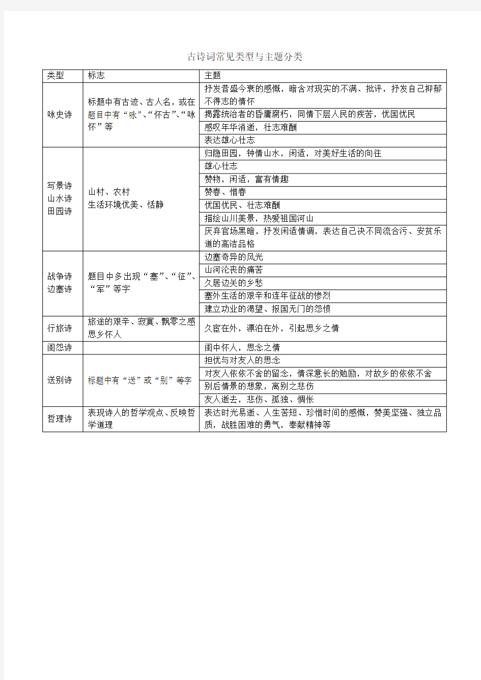 (完整版)古诗词常见类型与主题分类