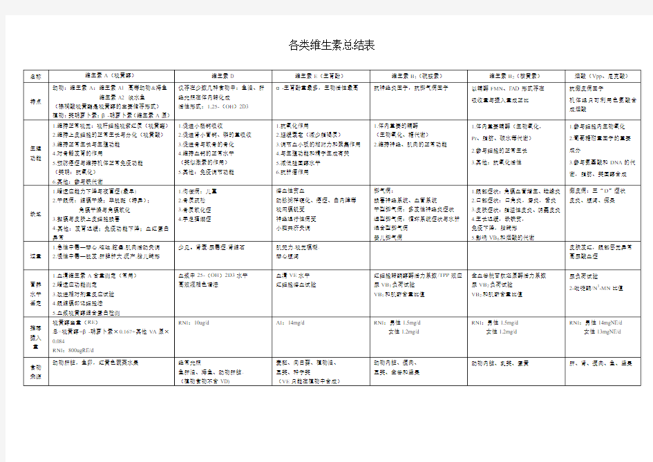 (完整word版)各类维生素总结表