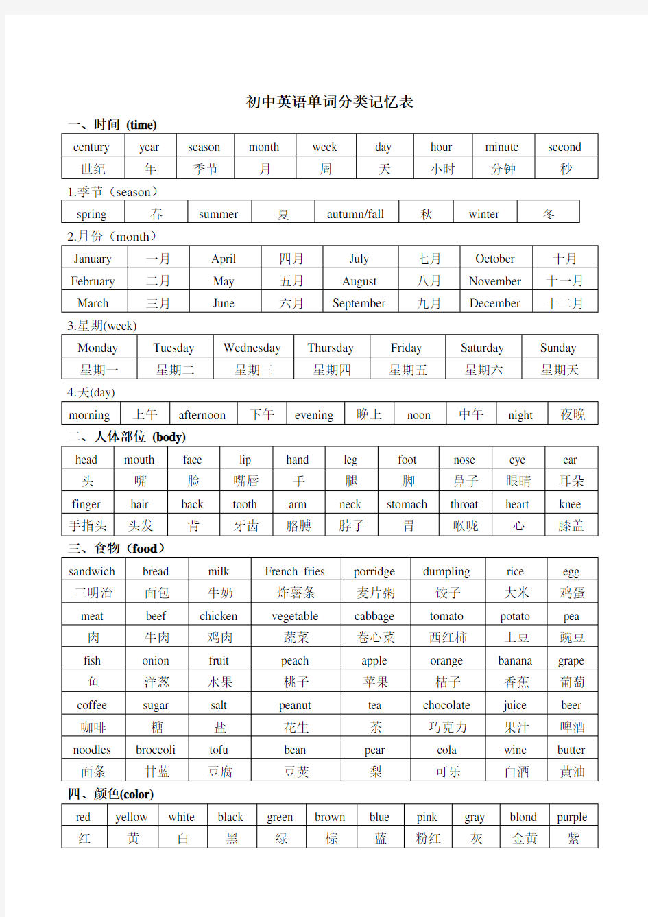 (完整word)(整理版)初中英语单词分类记忆表