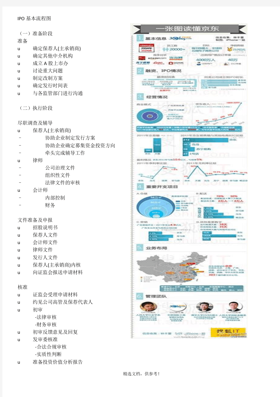 IPO基本流程图