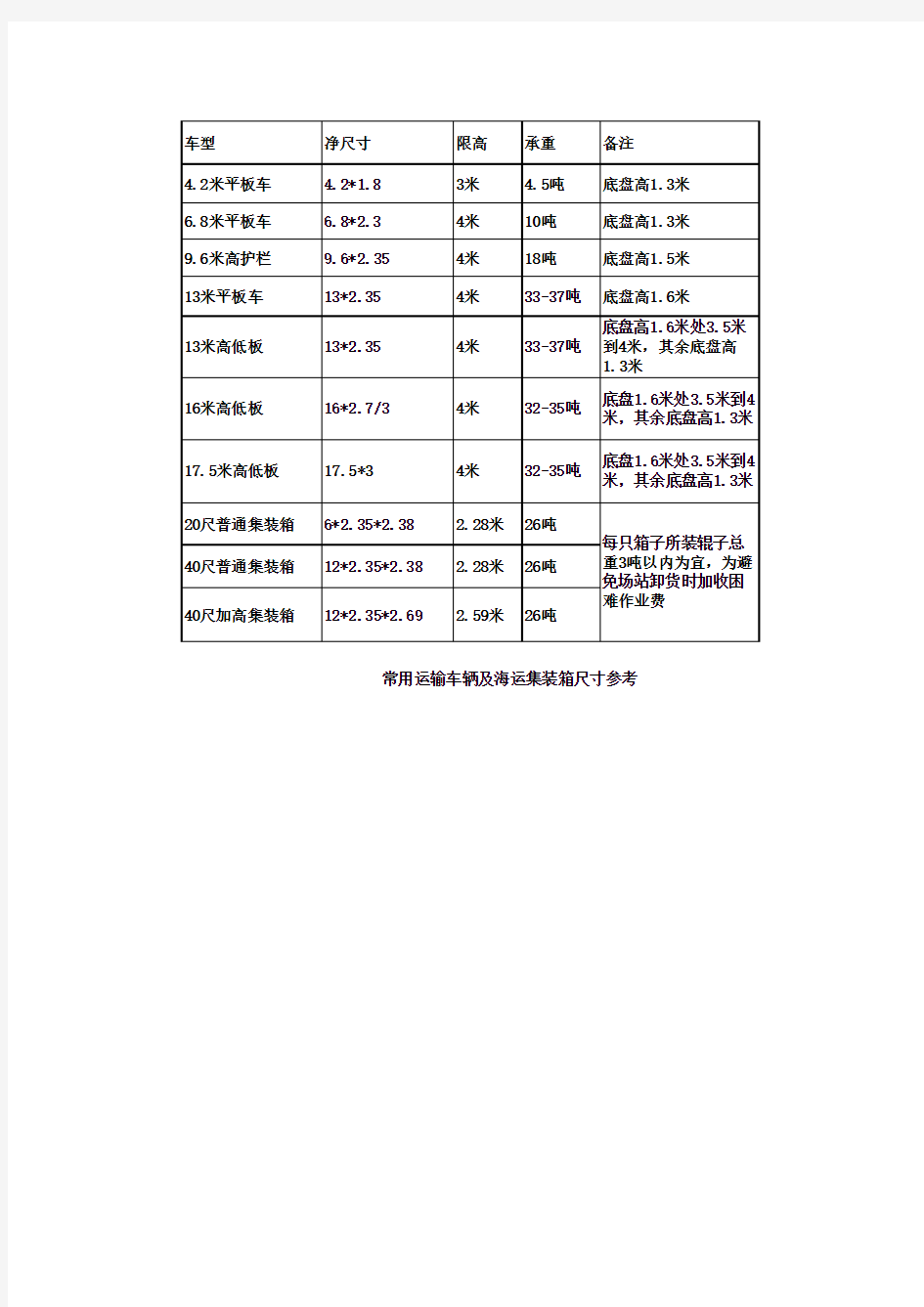 常用运输车辆参考尺寸