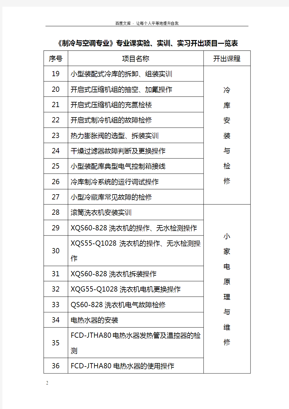 制冷与空调专业专业课实验实训实习开出项目一览表