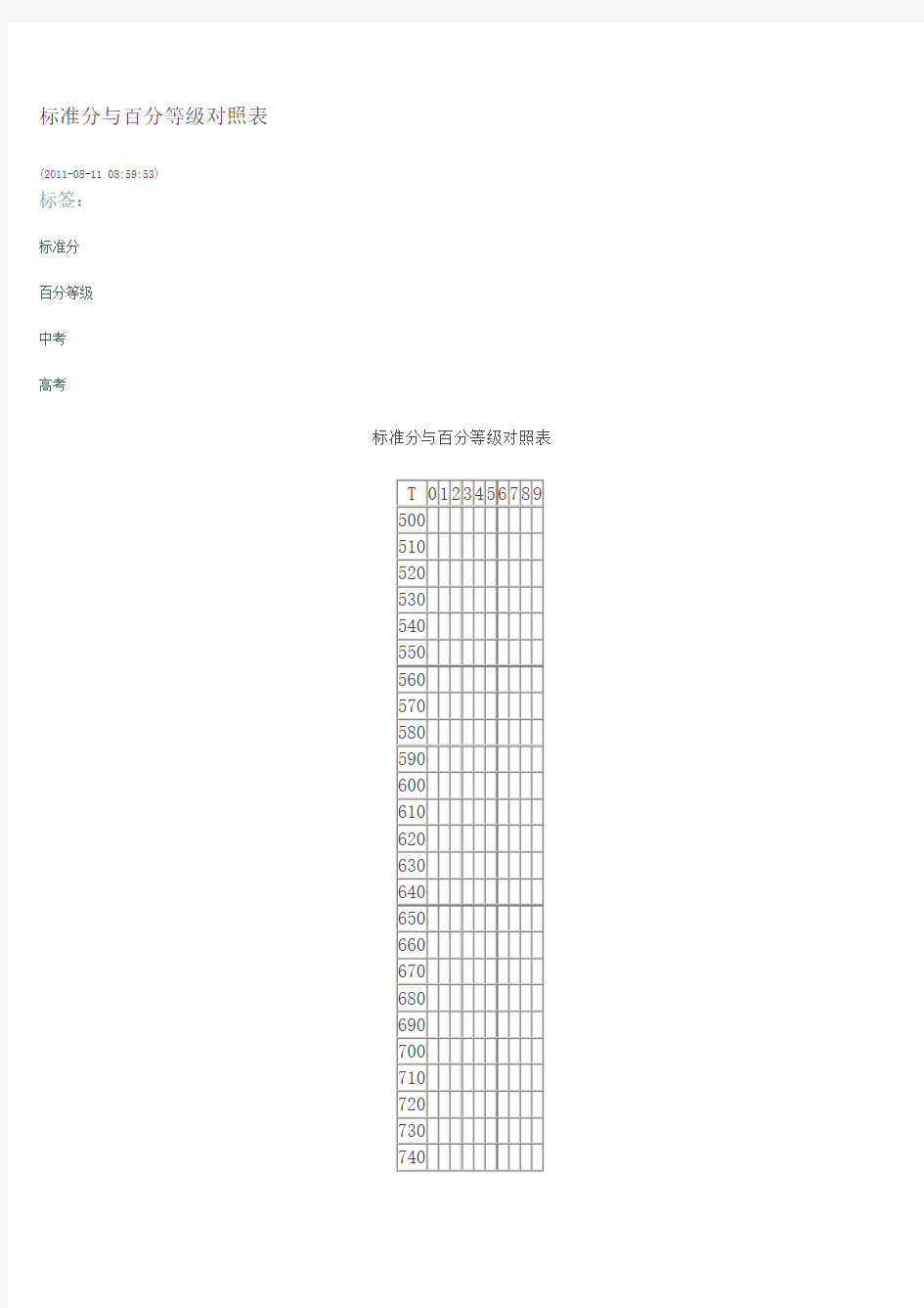 标准分与百分等级对照表