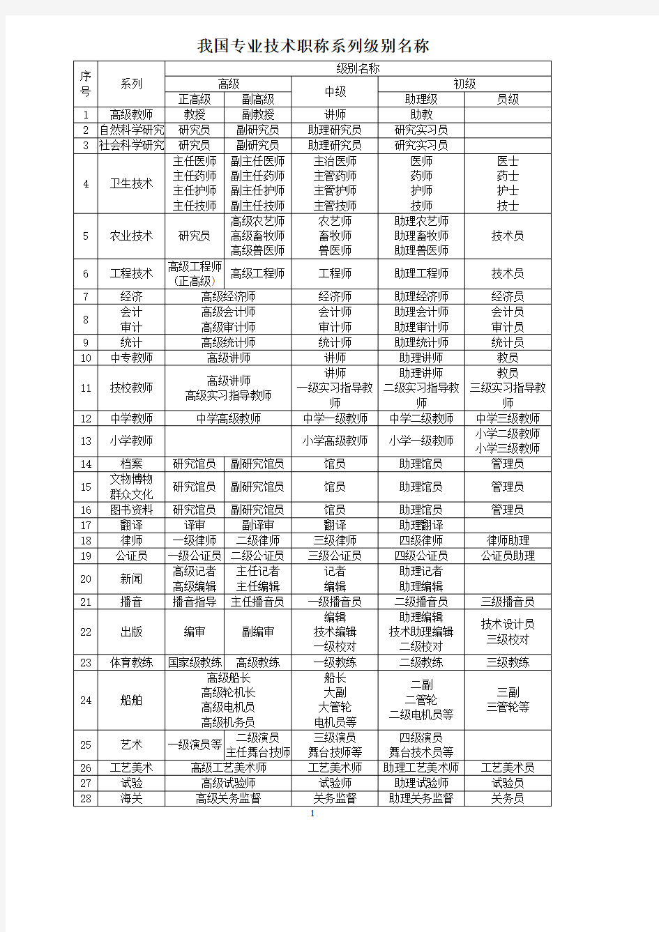 专业技术职称等级分类.pdf