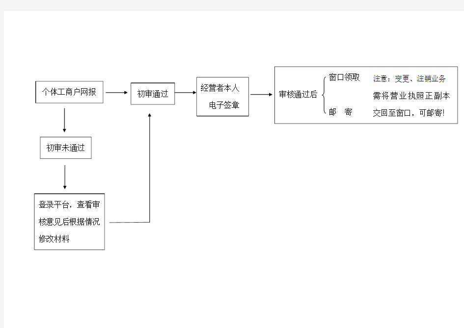 杭州-营业执照办理流程