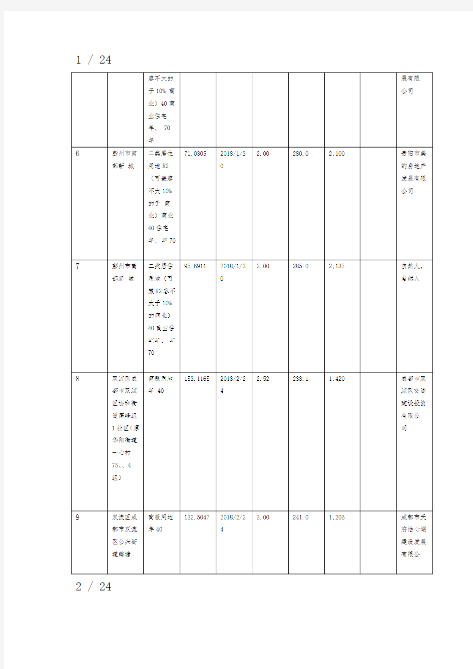 2018年上半年成都商住用地成交明细